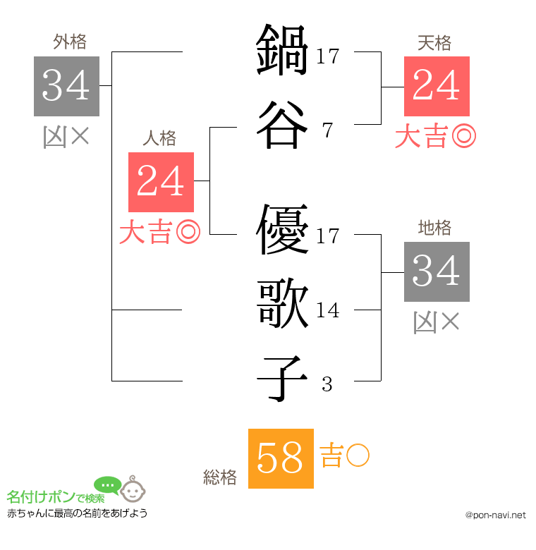 鍋谷 優歌子さんの姓名判断結果