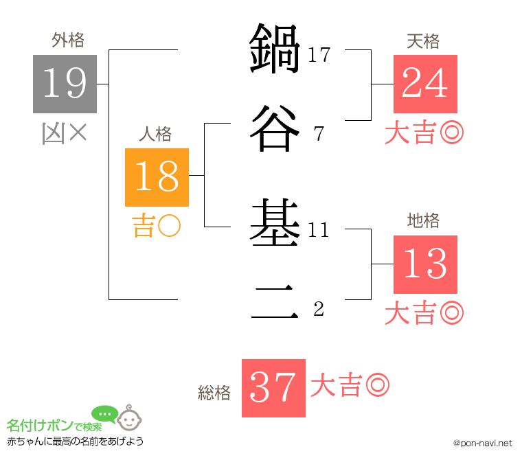 鍋谷 基二さんの姓名判断結果