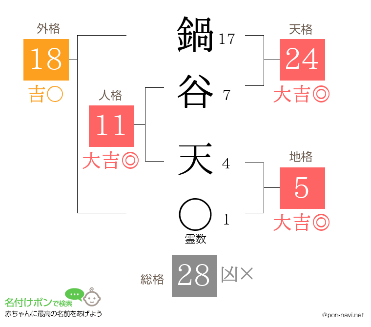 鍋谷 天さんの姓名判断結果