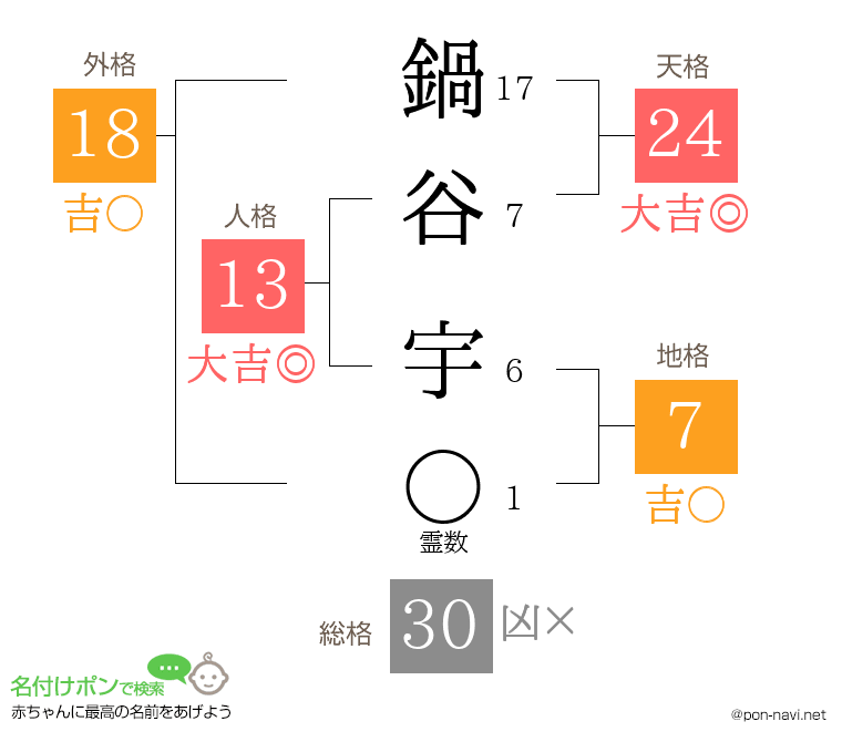 鍋谷 宇さんの姓名判断結果