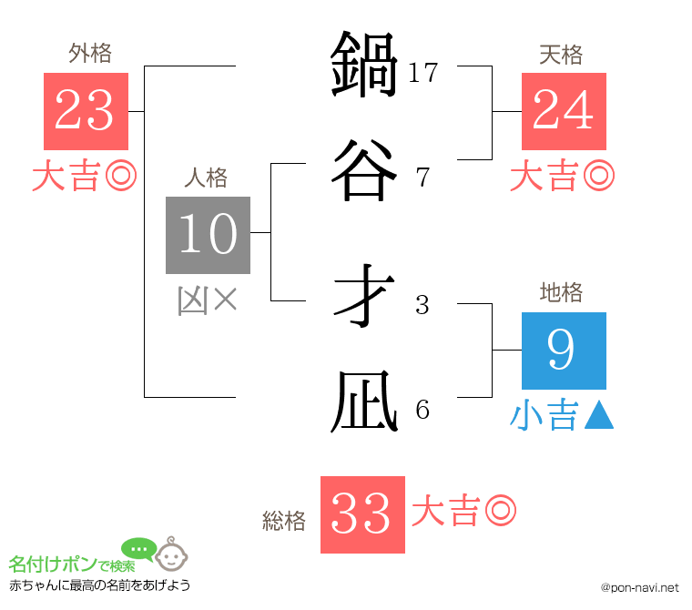 鍋谷 才凪さんの姓名判断結果
