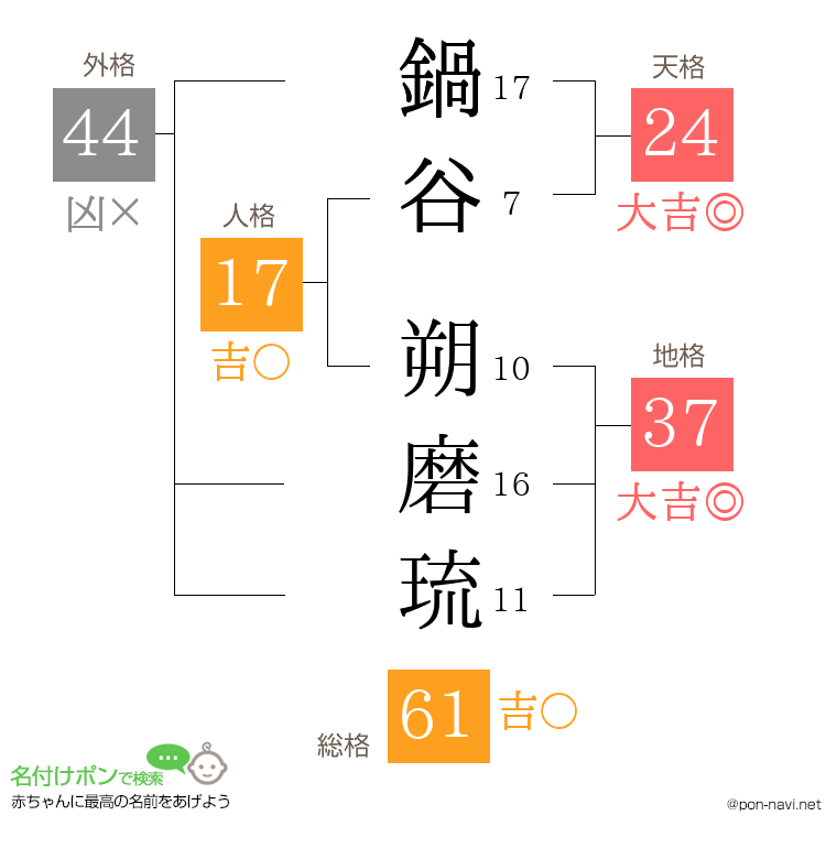 鍋谷 朔磨琉さんの姓名判断結果