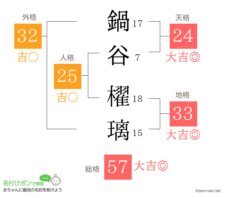 鍋谷 櫂璃さんの姓名判断結果