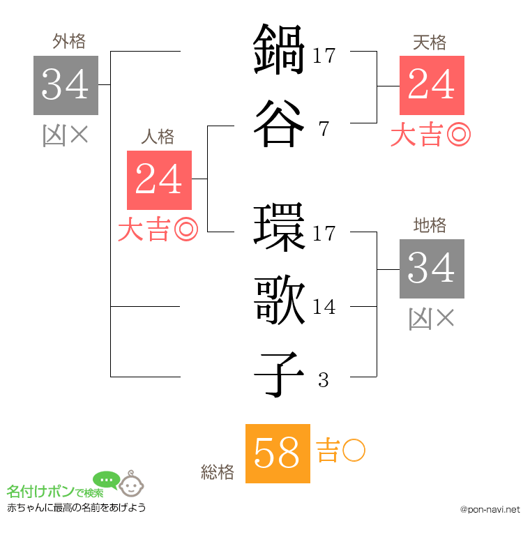 鍋谷 環歌子さんの姓名判断結果