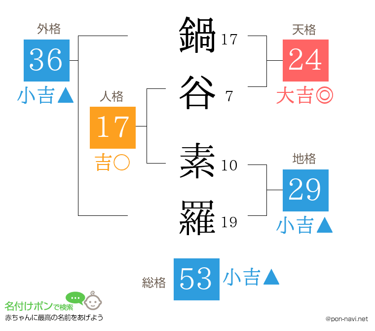 鍋谷 素羅さんの姓名判断結果