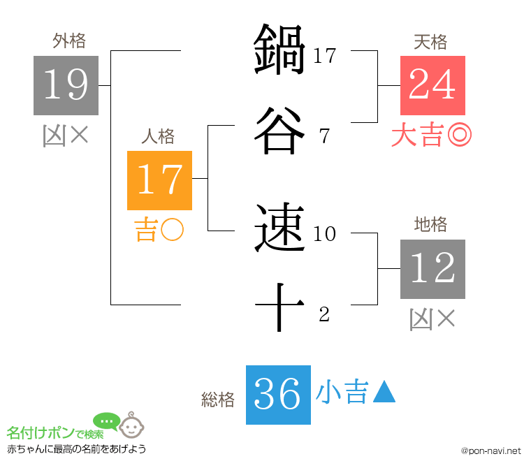 鍋谷 速十さんの姓名判断結果