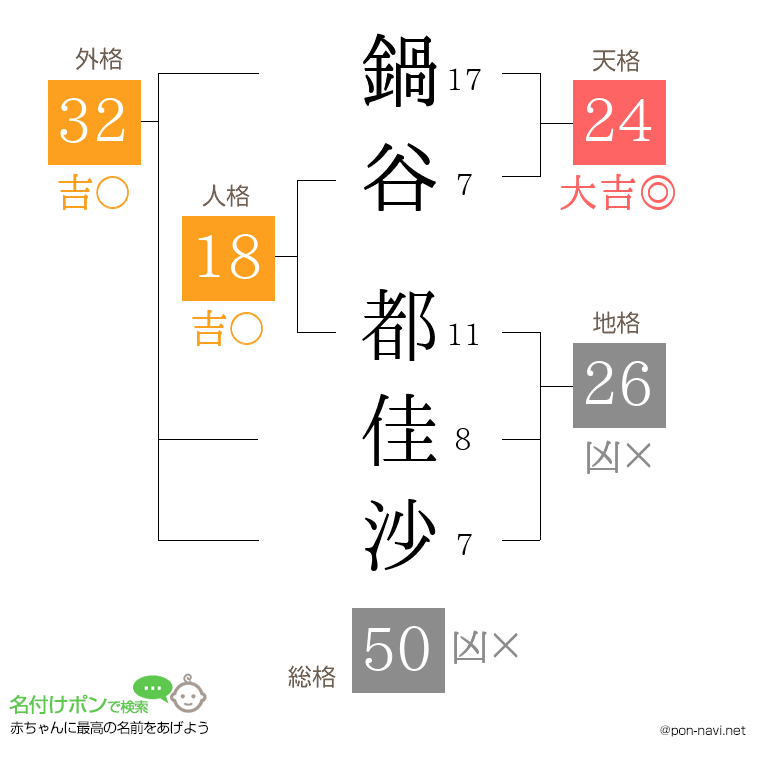 鍋谷 都佳沙さんの姓名判断結果