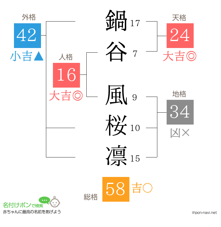 鍋谷 風桜凛さんの姓名判断結果