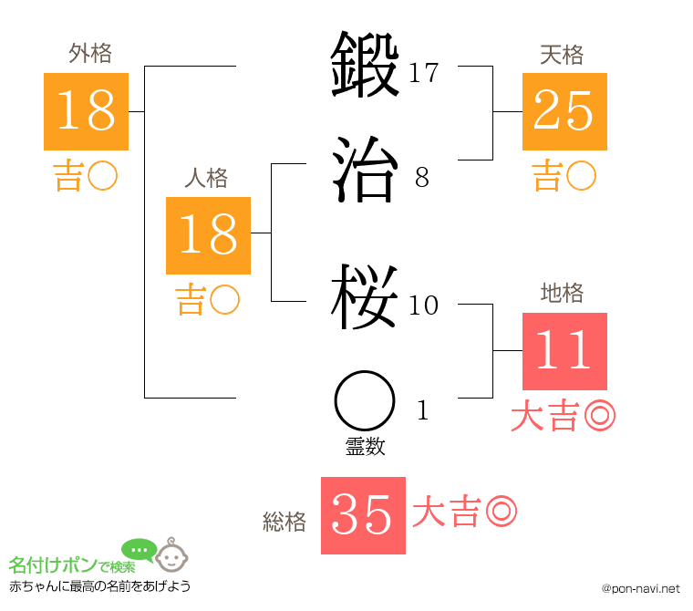 鍛治 桜さんの姓名判断結果