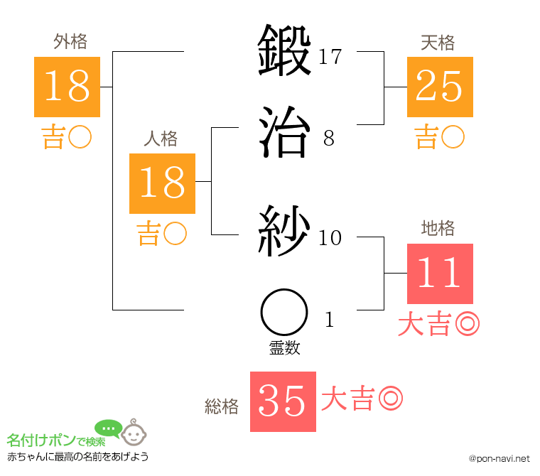 鍛治 紗さんの姓名判断結果