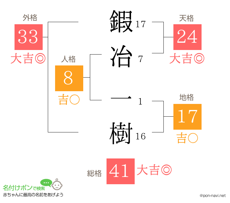 鍜冶 一樹さんの姓名判断結果