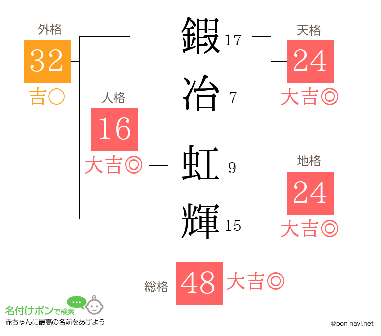 鍜冶 虹輝さんの姓名判断結果