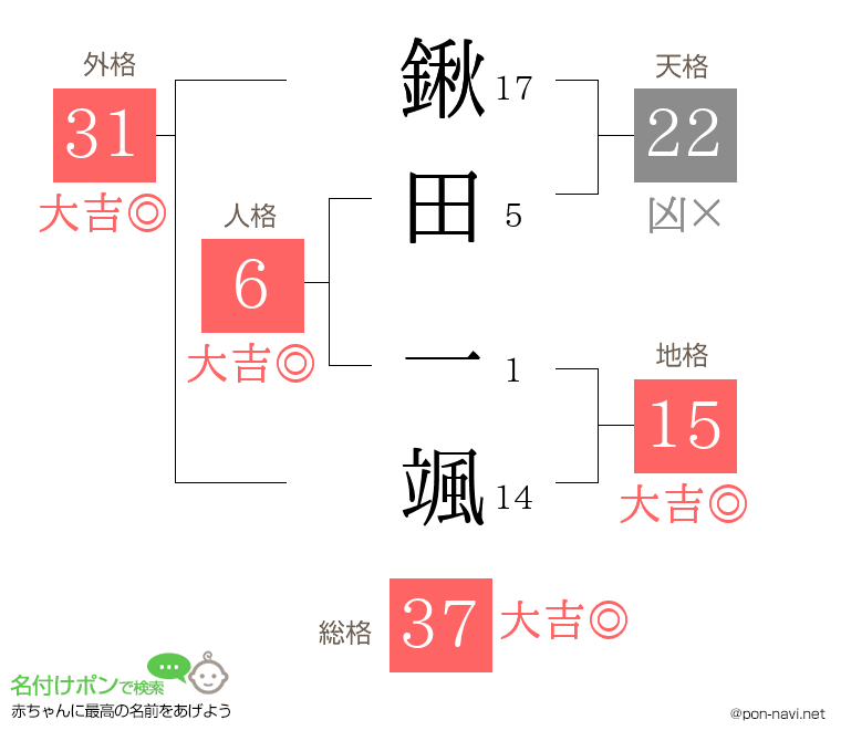 鍬田 一颯さんの姓名判断結果