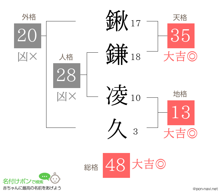 鍬鎌 凌久さんの姓名判断結果