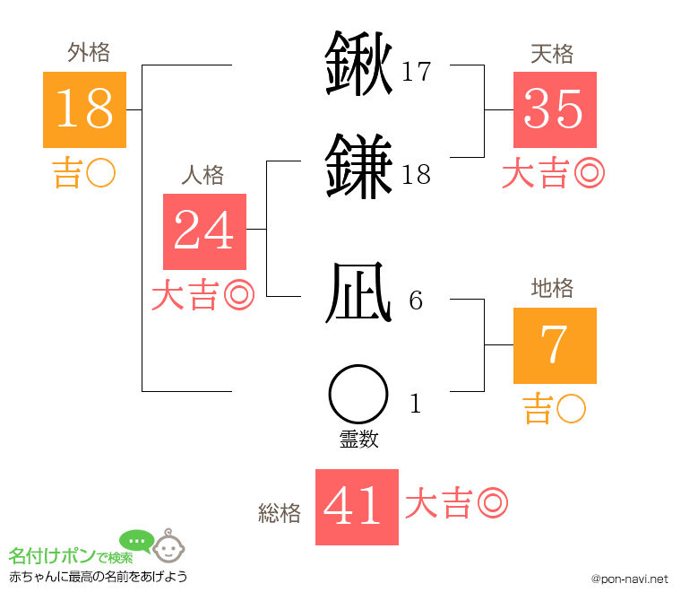 鍬鎌 凪さんの姓名判断結果