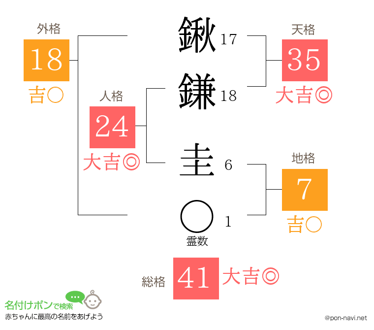 鍬鎌 圭さんの姓名判断結果