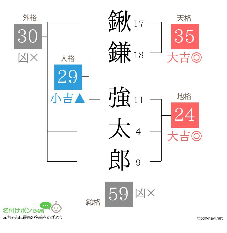 鍬鎌 強太郎さんの姓名判断結果
