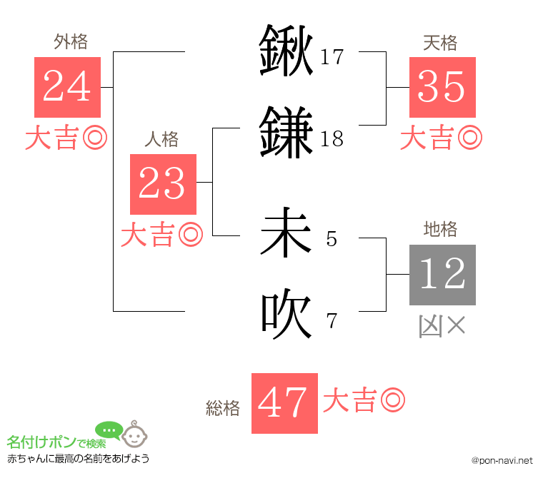 鍬鎌 未吹さんの姓名判断結果