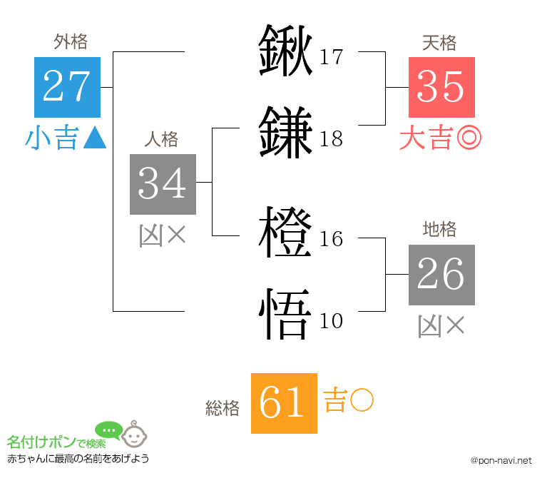 鍬鎌 橙悟さんの姓名判断結果