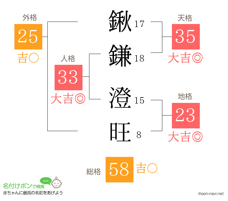 鍬鎌 澄旺さんの姓名判断結果