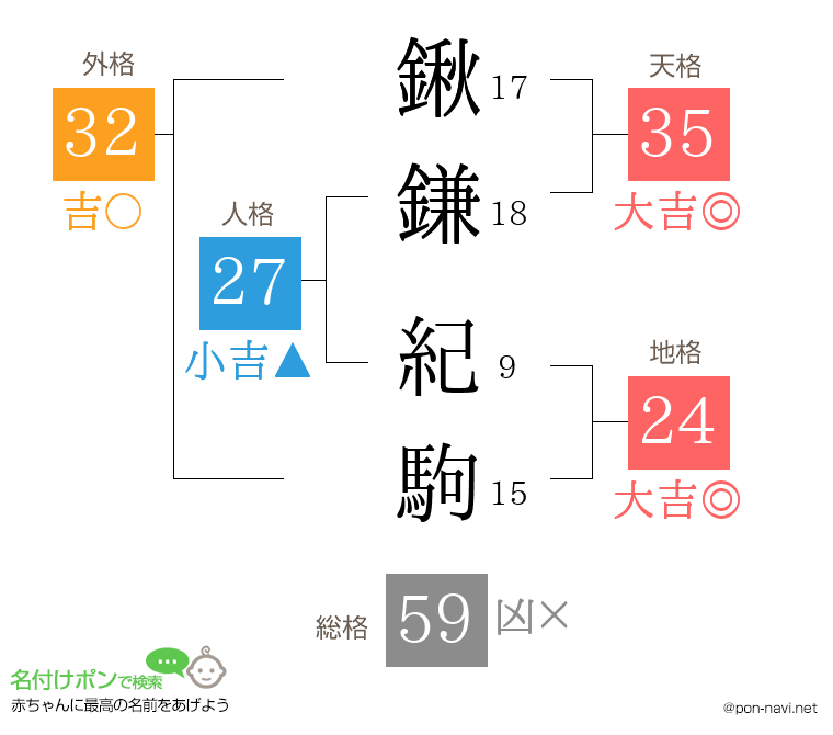 鍬鎌 紀駒さんの姓名判断結果