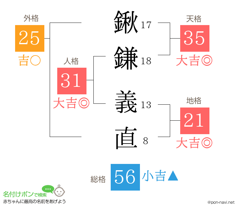 鍬鎌 義直さんの姓名判断結果