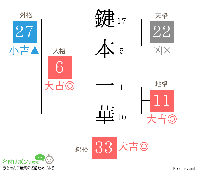 鍵本 一華さんの姓名判断結果