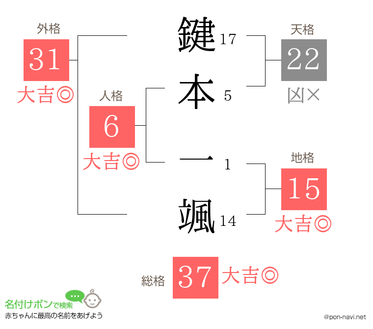 鍵本 一颯さんの姓名判断結果