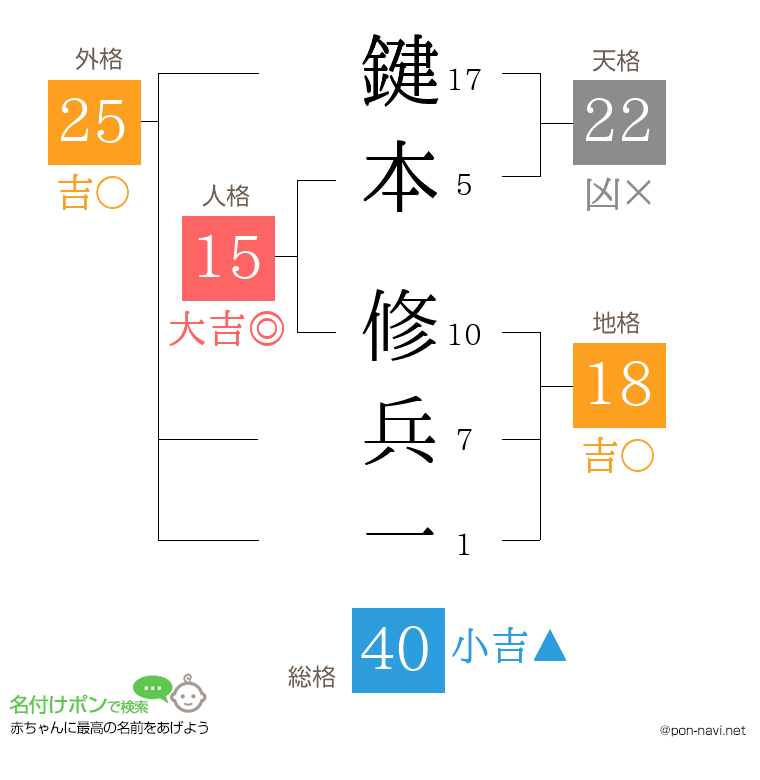 鍵本 修兵一さんの姓名判断結果