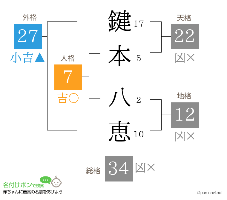 鍵本 八恵さんの姓名判断結果