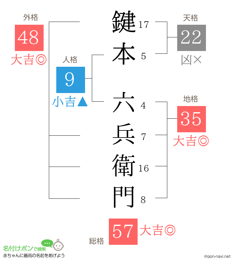 鍵本 六兵衛門さんの姓名判断結果