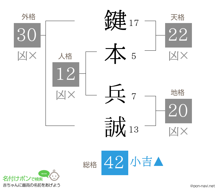 鍵本 兵誠さんの姓名判断結果