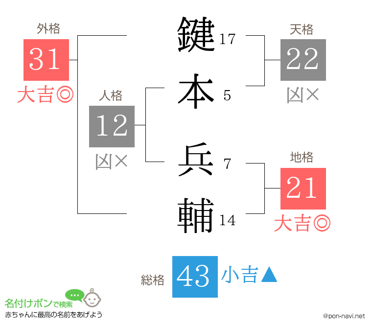 鍵本 兵輔さんの姓名判断結果