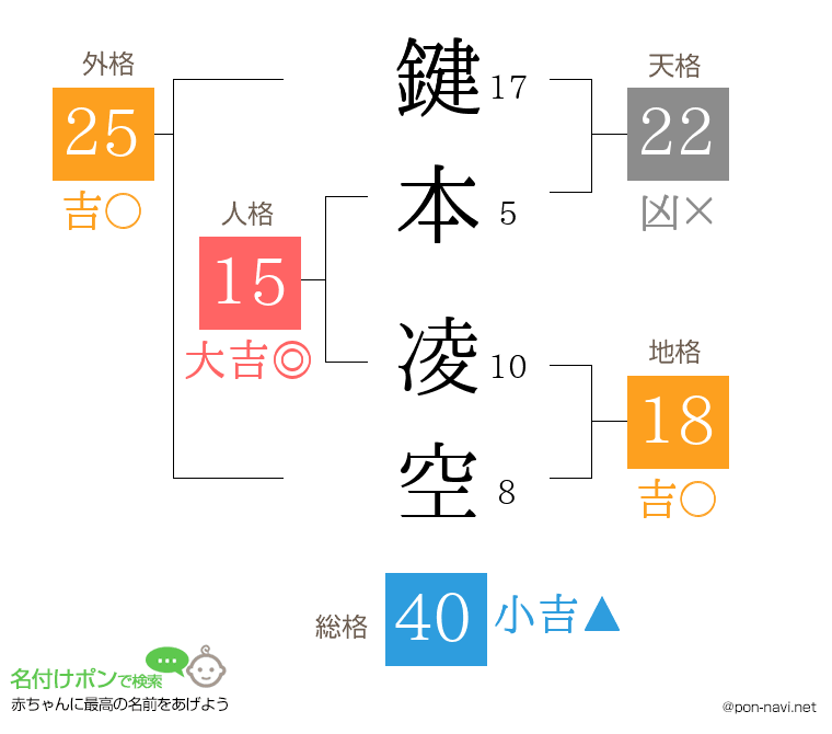 鍵本 凌空さんの姓名判断結果