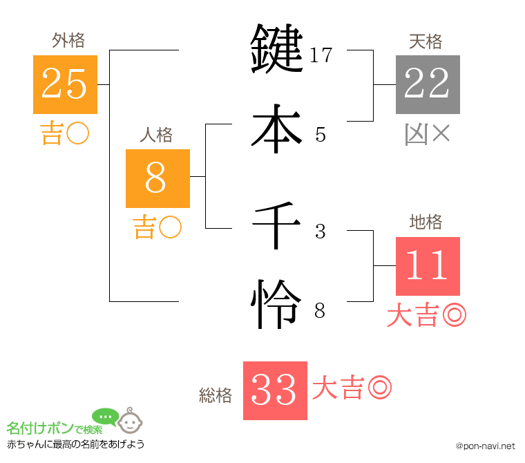 鍵本 千怜さんの姓名判断結果