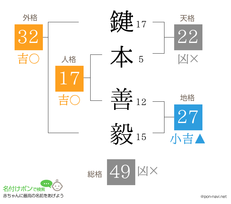 鍵本 善毅さんの姓名判断結果