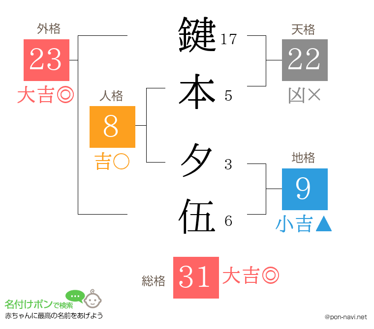 鍵本 夕伍さんの姓名判断結果