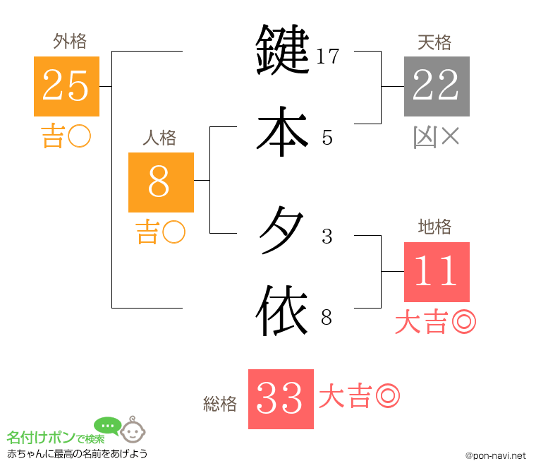鍵本 夕依さんの姓名判断結果