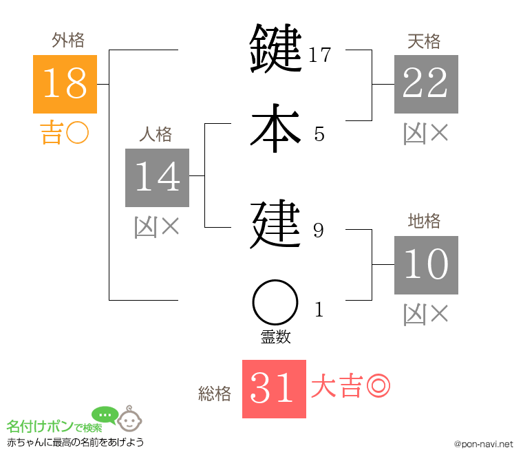 鍵本 建さんの姓名判断結果