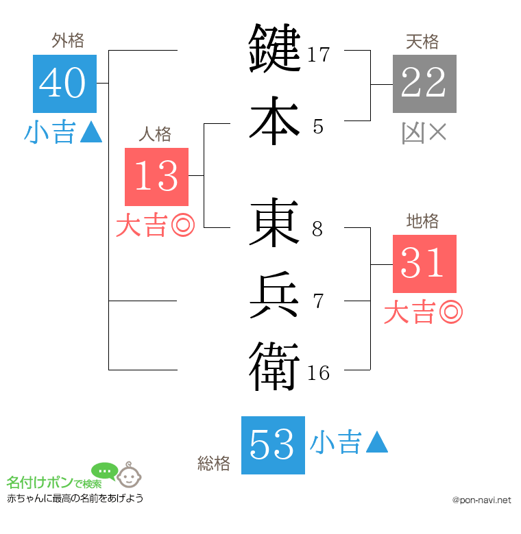 鍵本 東兵衛さんの姓名判断結果