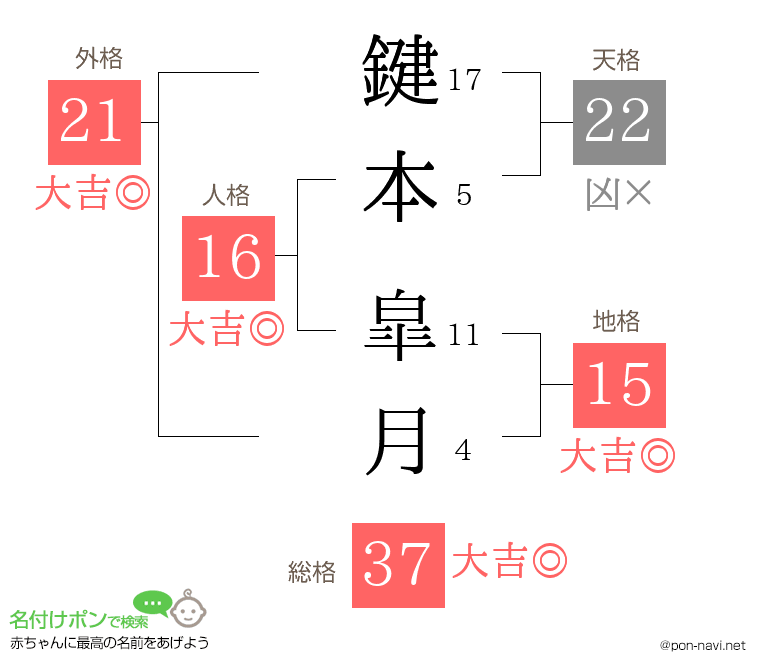鍵本 皐月さんの姓名判断結果