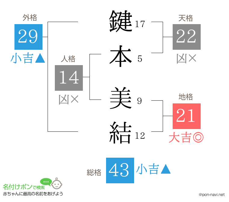 鍵本 美結さんの姓名判断結果
