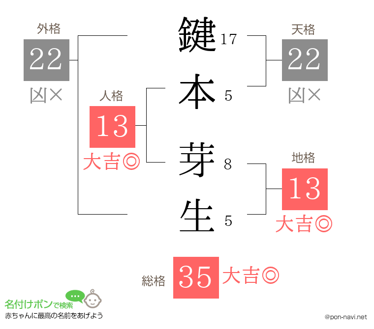 鍵本 芽生さんの姓名判断結果