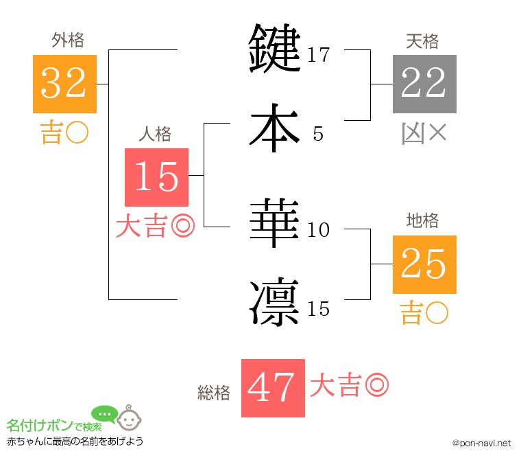 鍵本 華凛さんの姓名判断結果