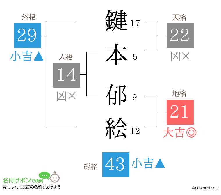 鍵本 郁絵さんの姓名判断結果
