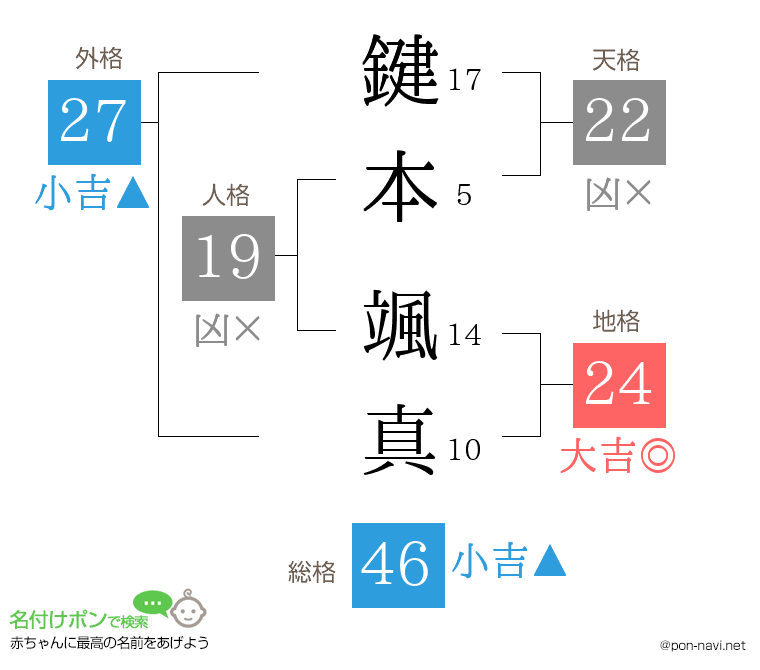 鍵本 颯真さんの姓名判断結果