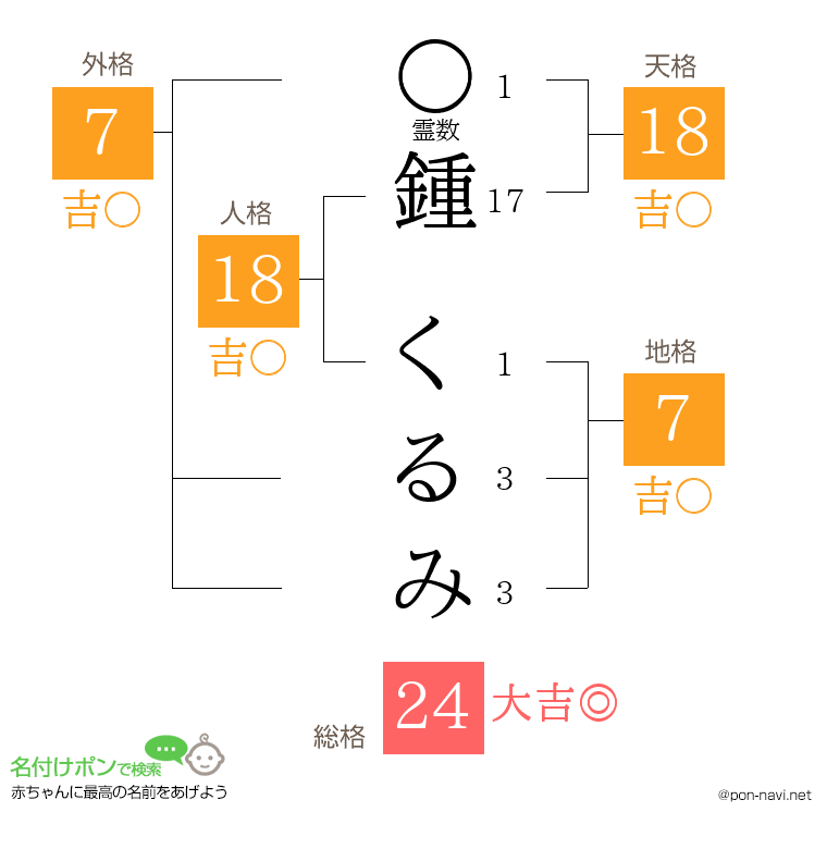 鍾 くるみさんの姓名判断結果