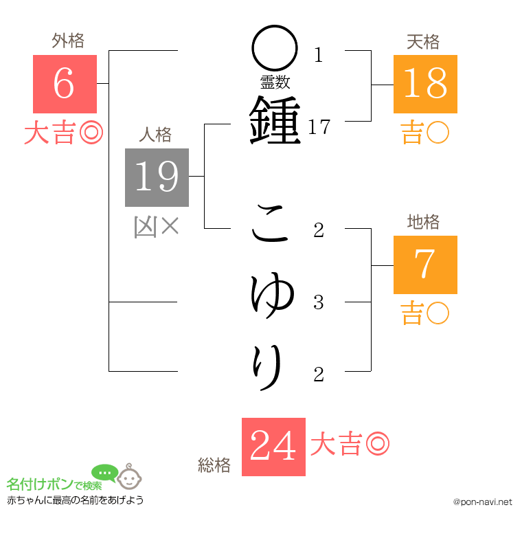 鍾 こゆりさんの姓名判断結果