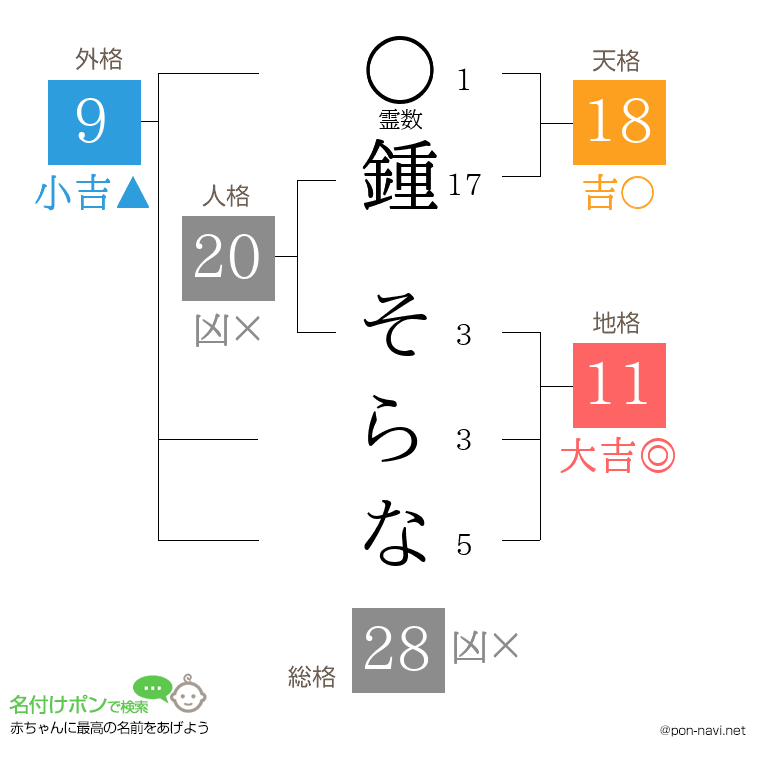 鍾 そらなさんの姓名判断結果