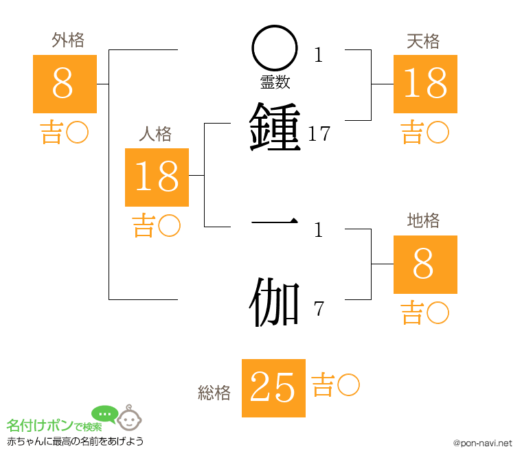 鍾 一伽さんの姓名判断結果